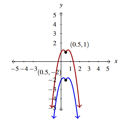 The rectangular plane with two curves. The first is g4(x), in blue. The second is g4(x) shifted up 3 units, g5(x), in red.