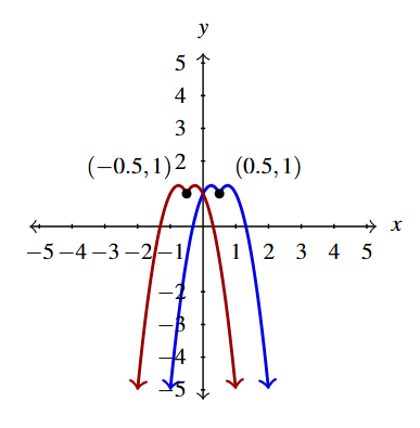 The rectangular plane with two curves. The first is g5(x), in red. The second is g5(x) reflected across the y-axis, g6(x)=g(x), in blue.