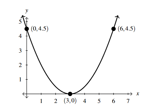 The rectangular plane with a parabola that opens up and has a vertex of (3,).