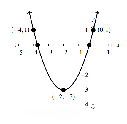 The rectangular plane with a parabola that opens up and has a vertex of (-2,-3).