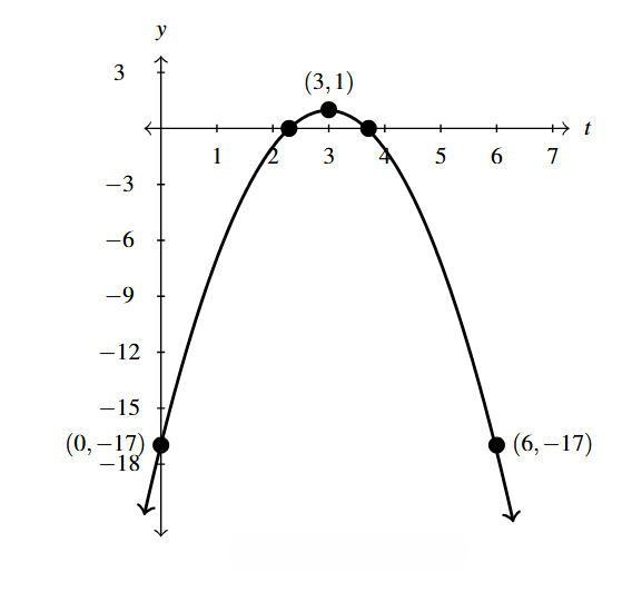 The rectangular plane with a parabola that opens down and has a vertex of (3,1).