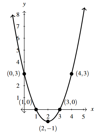The rectangular plane with a parabola that opens up and has a vertex at (2,-1).