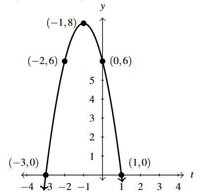 The rectangular plane with a parabola that opens down and has a vertext of (-1,8).