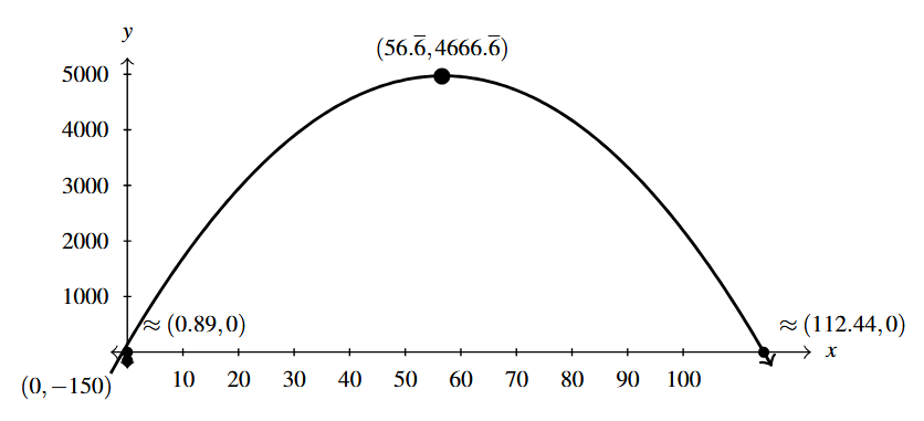 The first quadrant of the rectangular plane with the graph of P(x).