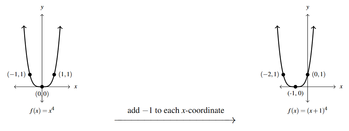Two graphs side by side. The first graph is the y=x^4 function. Then an arrow drawn from the first graph to the second. Above the arrow is the phrase &quot;add -1 to each x-coordinate.&quot; The second graph is the first graph shifted left 1 unit with points (-2,1), (-1,0) and (0,1).