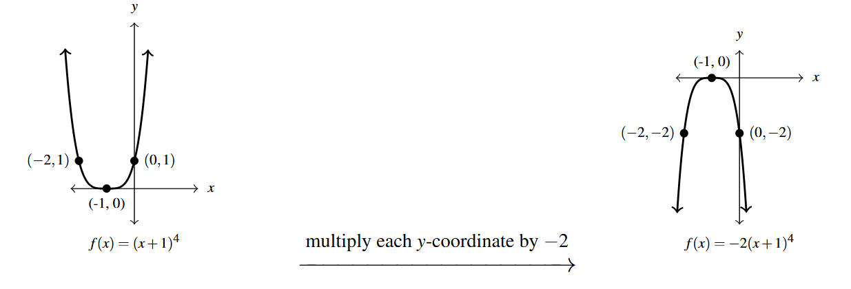 Two graphs side by side. The first graph is the y=(x+1)^4 function. Then an arrow drawn from the first graph to the second. Above the arrow is the phrase &quot;multiply each y-coordinate by -2.&quot; The second graph is the first graph scaled with points (-2,-2), (-1,0), and (0,-2).