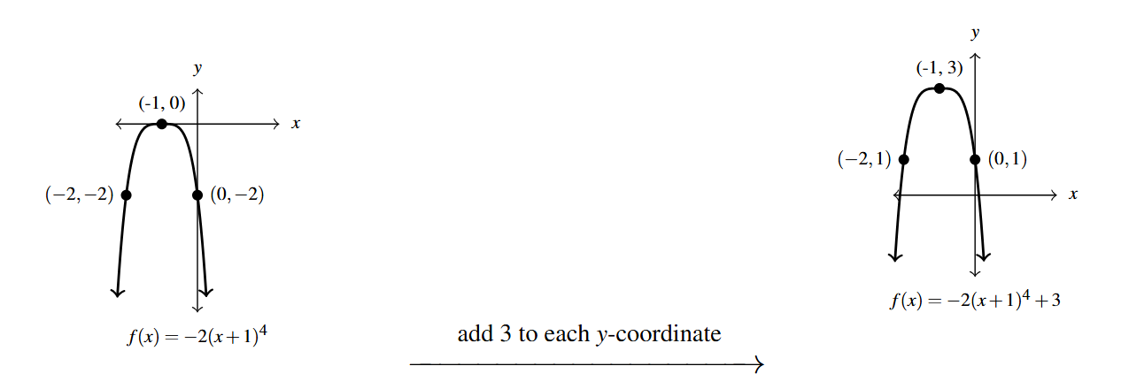 Two graphs side by side. The first graph is the y=-2(x+1)^4 function. Then an arrow drawn from the first graph to the second. Above the arrow is the phrase &quot;add 3 to each y-coordinate.&quot; The second graph is the first graph shifted up 3 units with points (-2,1), (-1,3), and (0,1).
