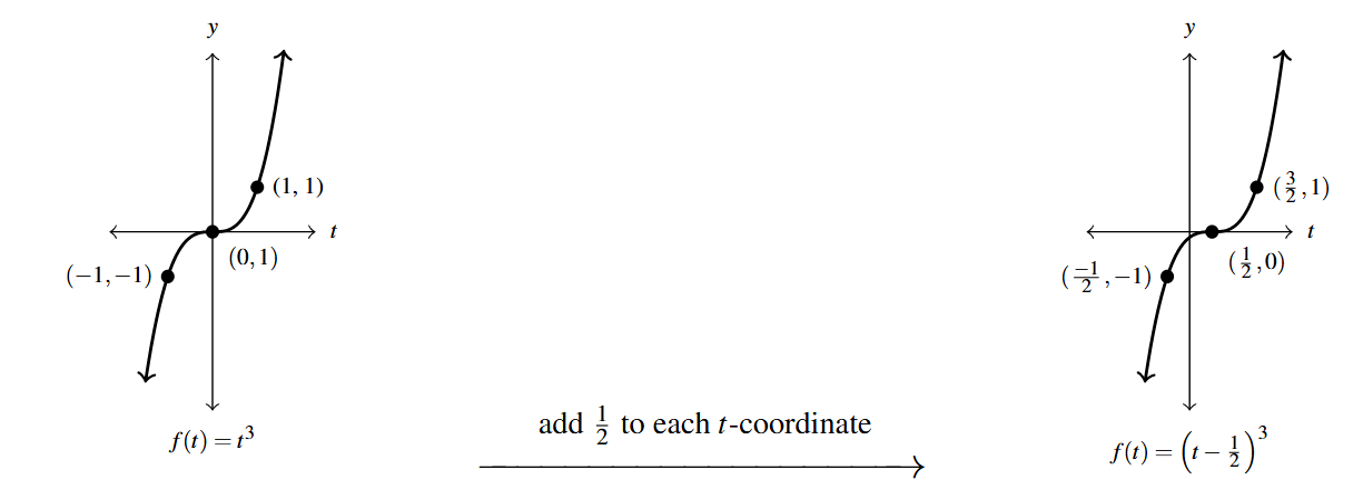 Two graphs side by side. The first graph is the y=t^3 function. Then an arrow drawn from the first graph to the second. Above the arrow is the phrase &quot;add 1/2 to each t-coordinate.&quot; The second graph is the first graph shifted right half a unit with points (-1/2, -1), (1/2 , 0), and (3/2, 1).