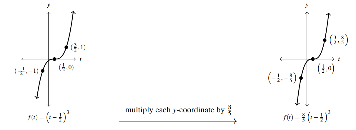 Two graphs side by side. The first graph is the y=(t-0.5)^3 function. Then an arrow drawn from the first graph to the second. Above the arrow is the phrase &quot;multiply each y-coordinate by 8/5.&quot; The second graph is the first graph vertically scaled by a factor of eight fifths with points (-1/2, -8/5), (1/2, 0), and (3/2, 8/5).