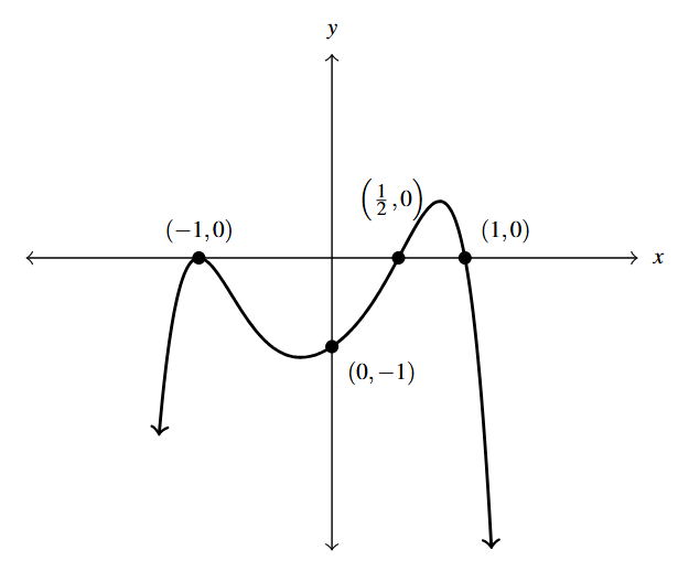 The rectangular plane with the curve p(x). The points (-1,0), (0,-1), (0.5,0) and (1,0).