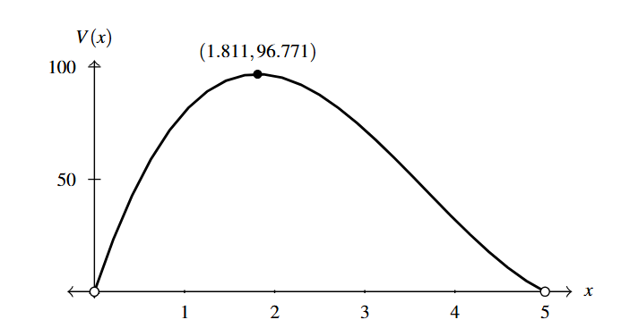 The first quadrant of a rectangular plane with the curve V(x).