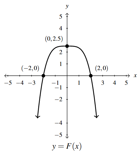 The rectangular plane with an even degree function which opens down and goes through the points (2,0), (0,2.5) and (2,0).