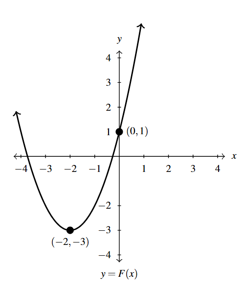 The rectangular plane with a parabola that opens up with a vertex of (-2,3) and a y-intercept of (0,1).