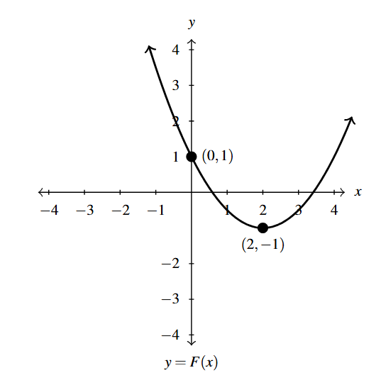 The rectangular plane with a parabola that opens up with a vertex of (2,-1) and a y-intercept of (0,1).