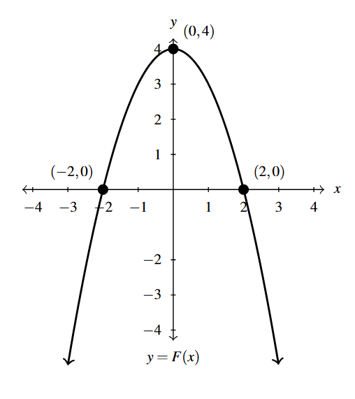 The rectangular plane with a parabola that opens down with a vertex of (0,4) and x-intercepts of (-2,0) and (2,0).