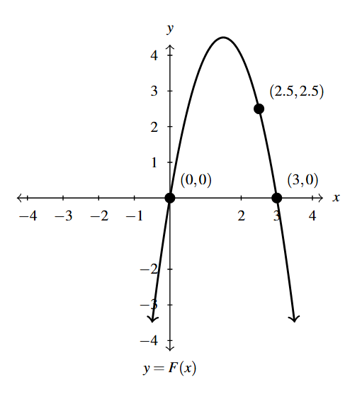 The rectangular plane with a parabola that opens down with x-intercepts of (0,0) and (3,0). The parabola also goes through the point (2.5, 2.5).