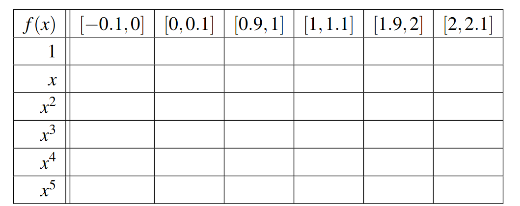 A table with seven rows and seven columns. The first row is the headers for the columns: f(x) [0,0.1], [0.9, 1]. [1,1.1], [1.9, 2], and [2,2.1]. The first column is the functions: 1, x, x squared, x cubed, x to the fourth, x to the fifth.