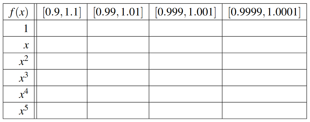 A table with seven rows and seven columns. The first row is the headers for the columns: f(x) [0.9,1.1], [0.99, 1.01]. [0.999,1.001], [0.9999, 1.0001], and [2,2.1]. The first column is the functions: 1, x, x squared, x cubed, x to the fourth, x to the fifth.