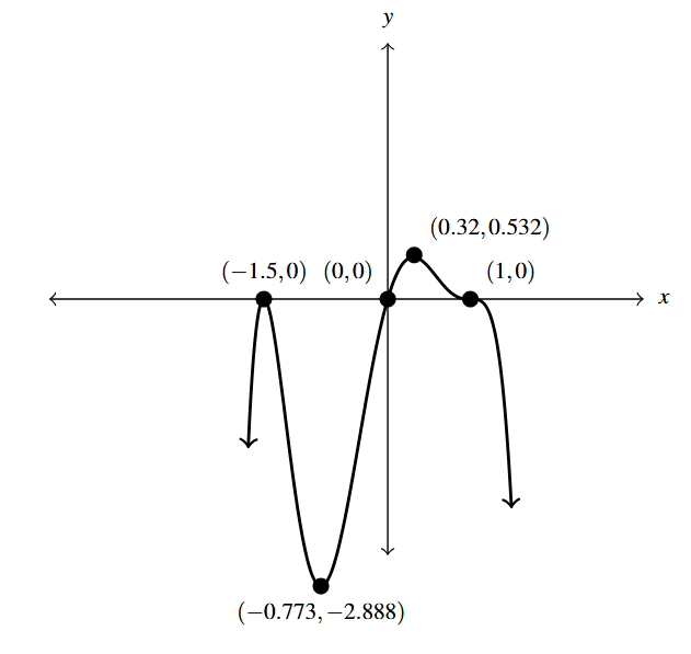 A rectangular plane with the graph of p(x).