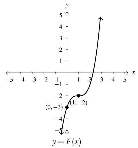 The rectangular plane with an odd degree function that goes through the points (0,-3) and (1,-2).