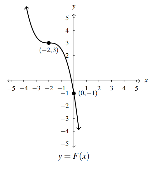 The rectangular plane with an odd degree function, that decreases left to right and that goes through the points (-2,3) and (0,-1).