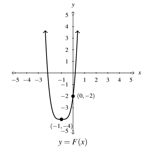 The rectangular plane with an even degree function that goes through the points (0,-2) and (-1,-4).