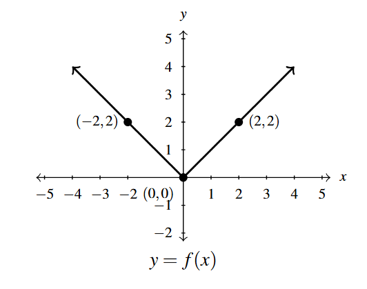 The rectangular plane with a function, f(x). The function has two rays that meet at (0,0). The left ray decreases through the point (-2,2) and the right ray increases through (2,2).