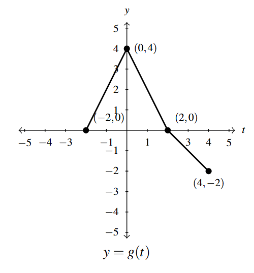 The rectangular plane with the function, g(t). g(t) starts at (-2,0) and increases to (0,4), then decreases to (2,0) and ends at (4,-2).