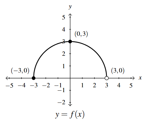 The rectangular plane with the function f(x). The function is a half-circle centered at (0,0) with a radius of 3.