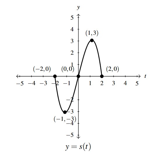 The rectangular plane with a function S(t). The curve starts at (-2,0) decreases to (-1,-3) increases through (0,0) to (1,3) and decreases to the end (2,0).