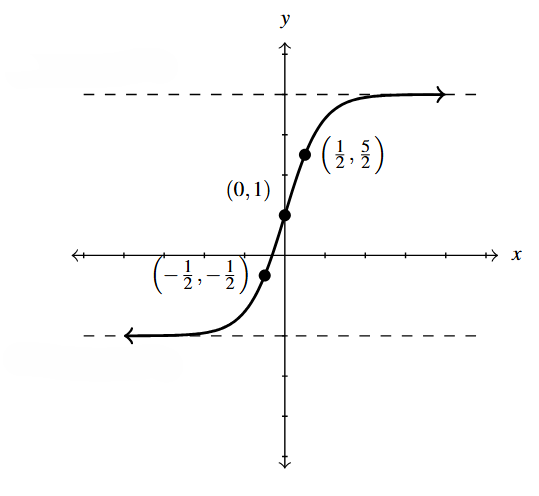 The rectangular plane with f(x) shifted up 1 unit.