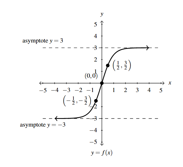The rectangular plane with the curve f(x). The function has two horizontal asymptotes at y=-3 and y=3. The curve increases through left to right, going through the points (-0.5, -1.5), (0,0) and (0.5, 1.5).