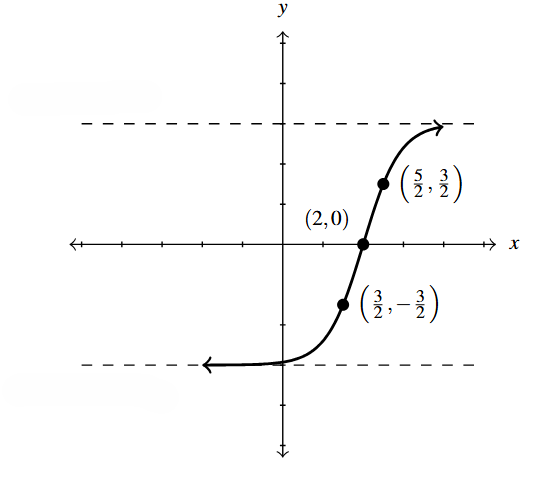 The rectangular plane with f(x) shifted right 2 units.