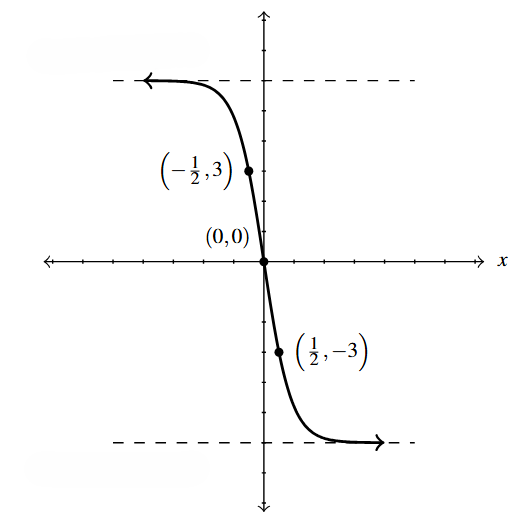 The rectangular plane with f(x) vertically scaled by a factor of 2 and reflected across the x-axis.