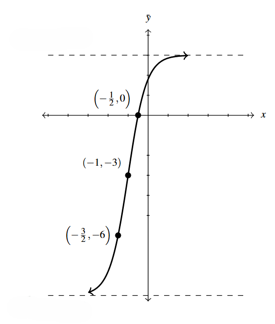The rectangular plane with f(x) shifted left 1 unit, vertically scaled by a factor of 2 and then shifted down 3 units.