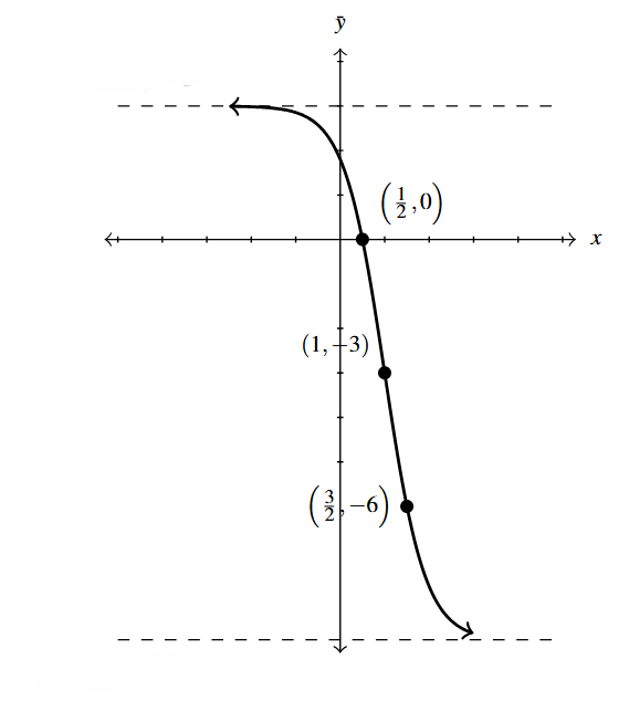 The rectangular plane with f(x) shifted left 1 unit, vertically stretched by a factor of 2, reflected across the x-axis and then shifted down 3 units.