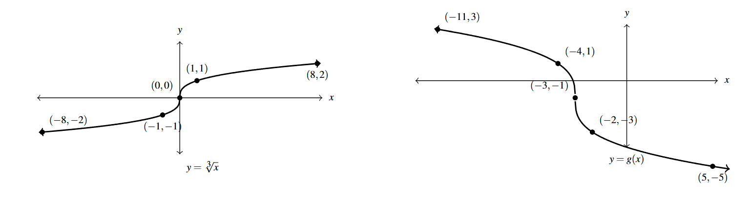 Two graphs side by side. The first graph is of f(x) and the second graph is of g(x).