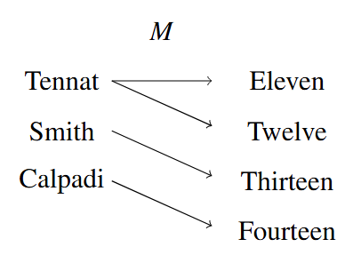 A mapping M from the word Tennat to both Eleven and Twelve. The word Smith is mapped to Thirteen and Calpadi to Fourteen.
