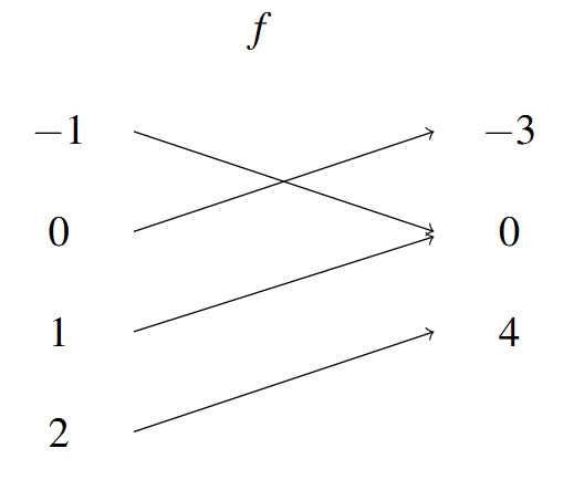 A mapping f that maps negative 1 to 0, 0 to negative 3, 1 to 0, and 2 to 4.