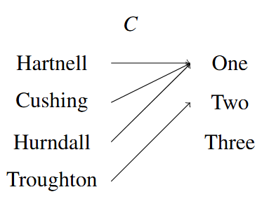 A mapping C from the word Hartnell to One, from Cushing to One, and from Hurndall to One. Troughton is mapped to Two and Three does not have a mapping.