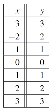 A table of two rows and eight columns. The header row contains the labels x and y respectively. The values of the first column are negative 3, negative 2, negative 1, 0, 1, 2, and 3. The second column has values of 3, 2, 1, 0, 1, 2, and 3.