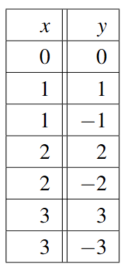 A table of two rows and eight columns. The header row contains the labels x and y respectively. The values of the first column are 0, 1, 1, 2, 2, 3, and 3. The second column has values of 0, 1, negative 1, 2, negative 2, 3, and negative 3.
