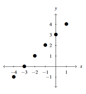 A rectangular coordinate plane with the points (-4,-1), (-3,0), (-2,1), (-1,2), (0,3) and (1,4) noted with bullets.