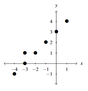 A rectangular plane with points (-4,-1), (-3,0), (-3,1), (-2,1), (-1,2), (0,3), (1,4) noted with bullets.