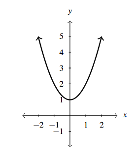 A rectangular plane with a parabola which opens up with a vertex at (0,1)