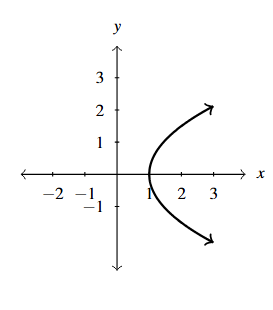 A rectangular plane with a parabola that opens to the right with a vertex at (1,0).