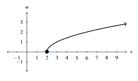 A rectangular plane with the upper half of a parabola. The vertex is (2,0).