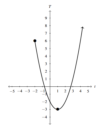 The rectangular plane with a parabola. The left side has an endpoint at (-2,6). The vertex is at (1,-3).