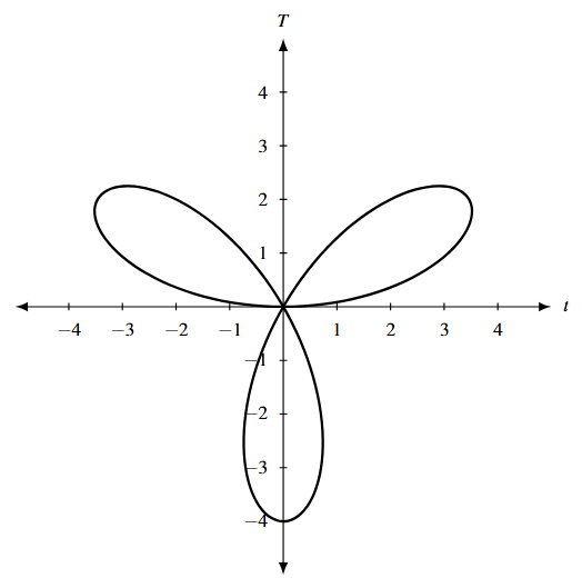 The rectangular plane with three loops.