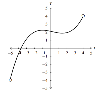 A rectangular plane with a curve that starts with an open circle at (-5,-4) increases to approximately (-1.5, 2.25). The graph decreases slightly to approximately (2,1.9) and then increases to another open circle at (4,4).